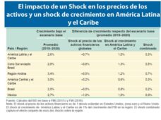 Déficit de inversiones e ineficiencias limitan el crecimiento de América Latina