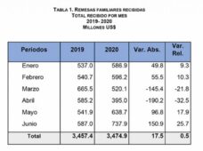 Banco Central informa que las remesas crecen 25.7 % en junio