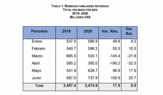Banco Central informa que las remesas crecen 25.7 % en junio